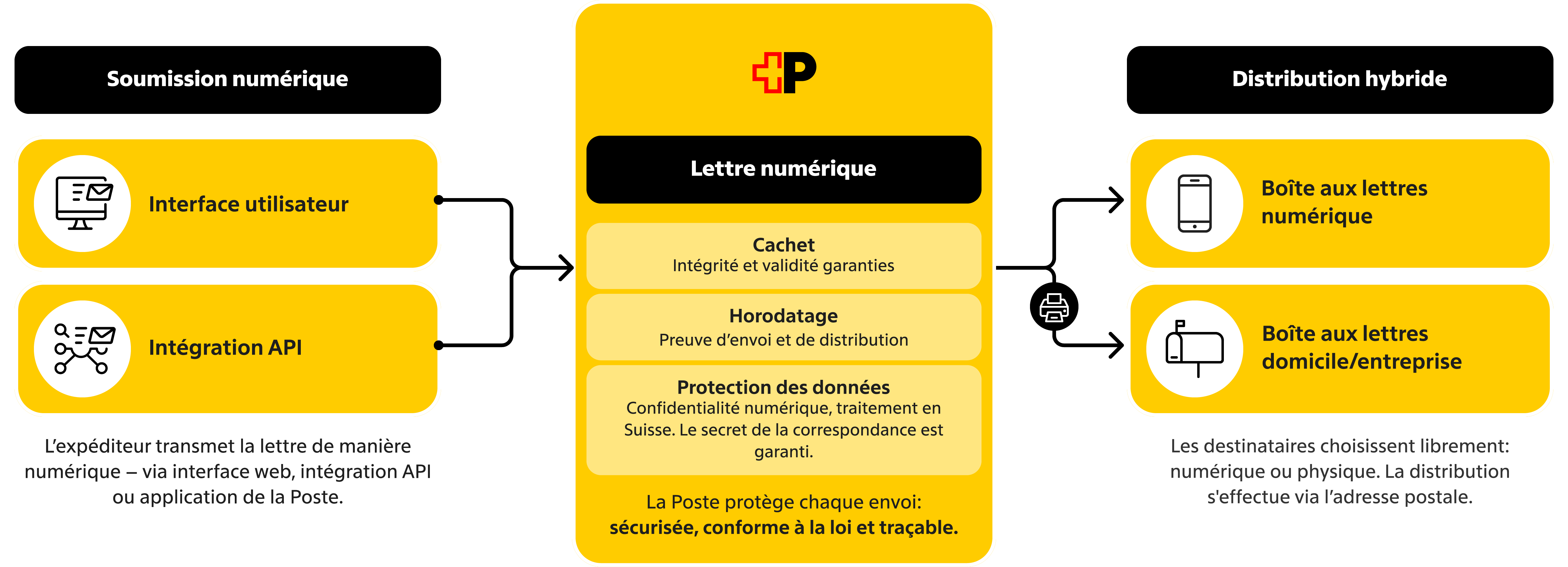 epost-hybrider-brief-FR