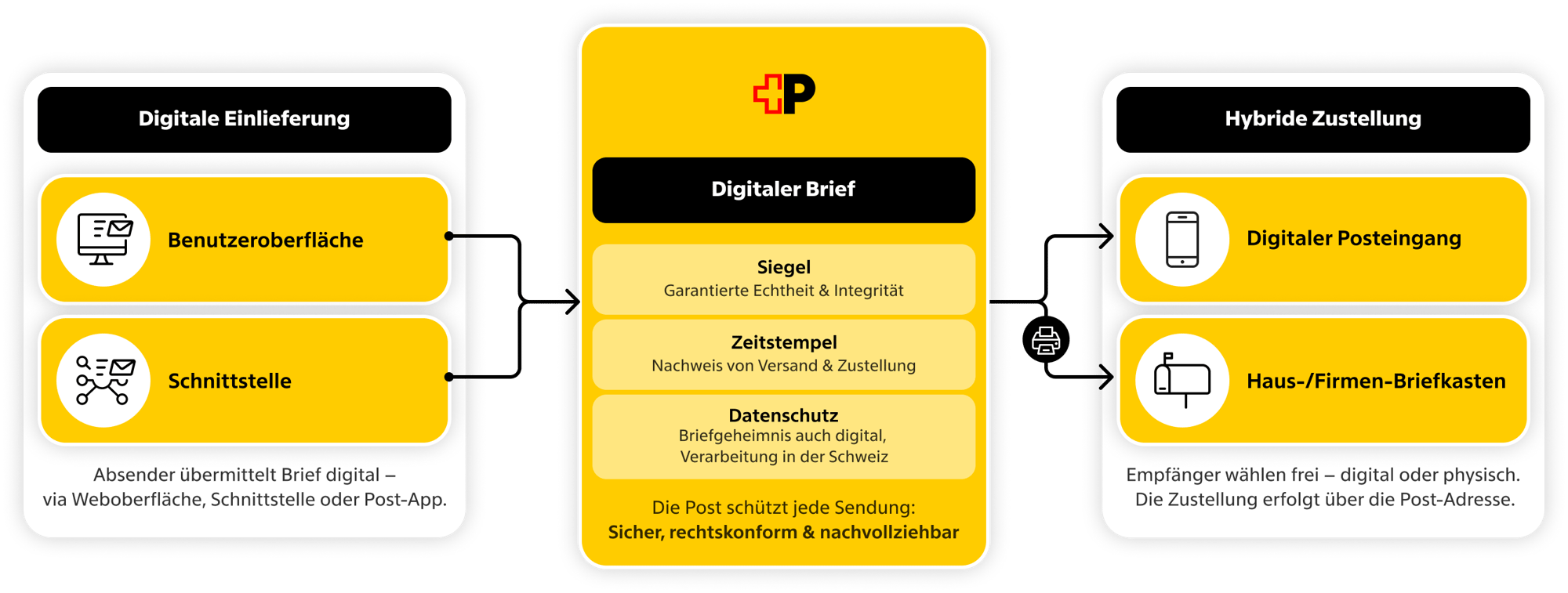 epost-hybrider-brief-de