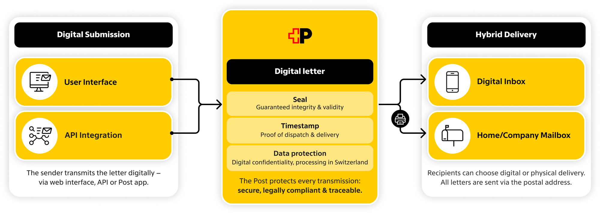 epost-hybrider-brief-en