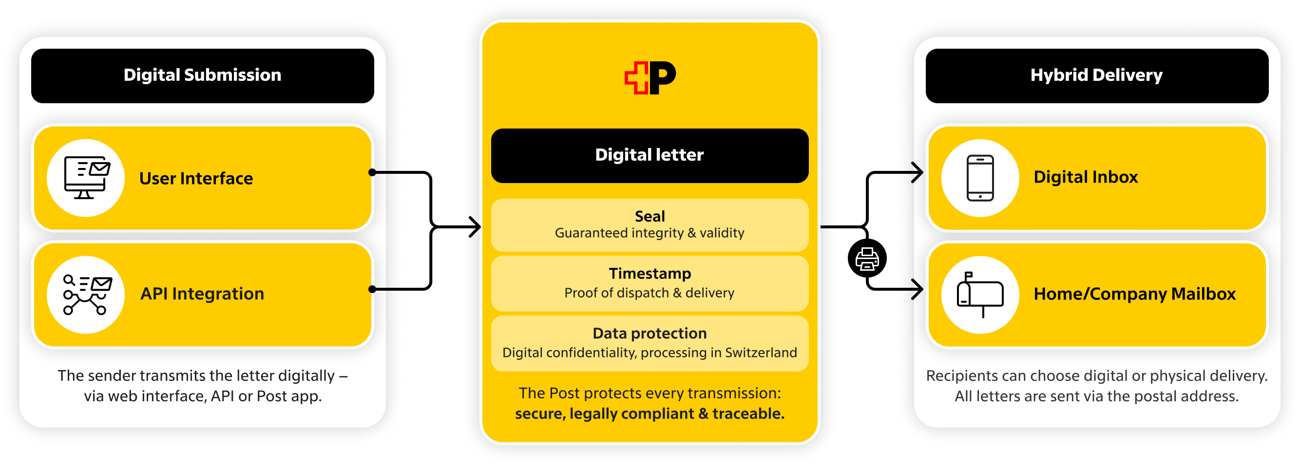 epost-hybrider-brief-en