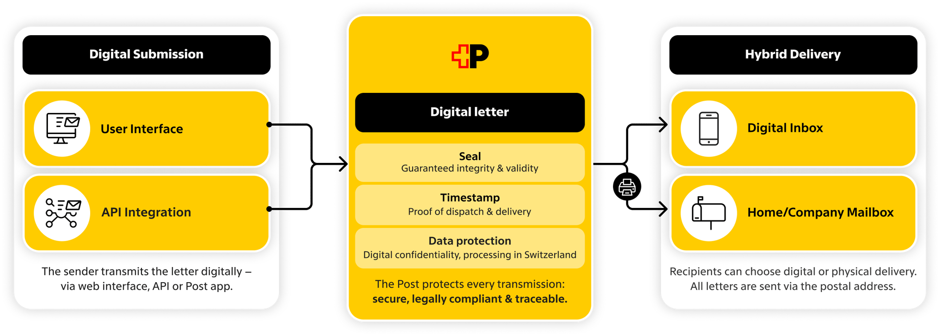 The Digital letter - the best of both worlds | ePost Switzerland