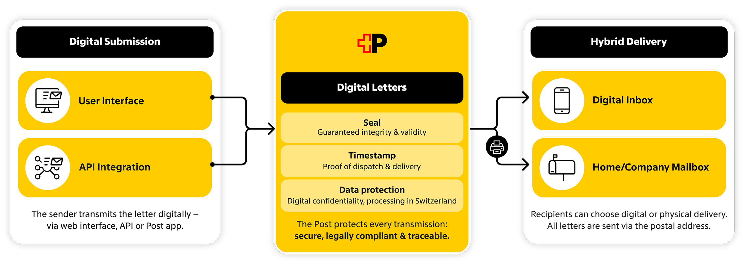 epost-digitaler-brief-en