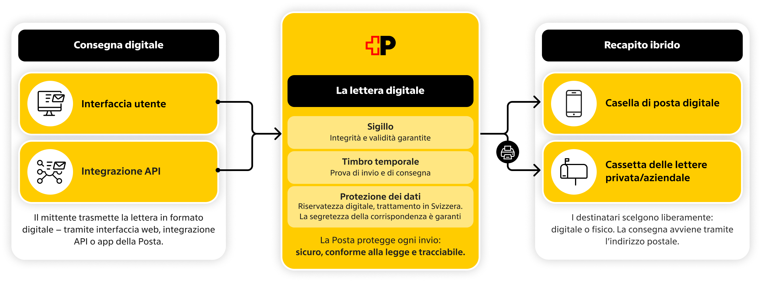 epost-digitaler-brief-it