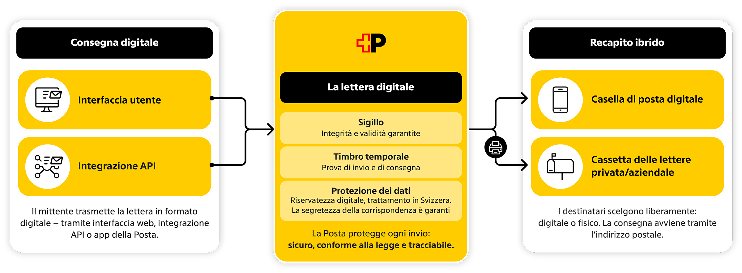 epost-digitaler-brief-it