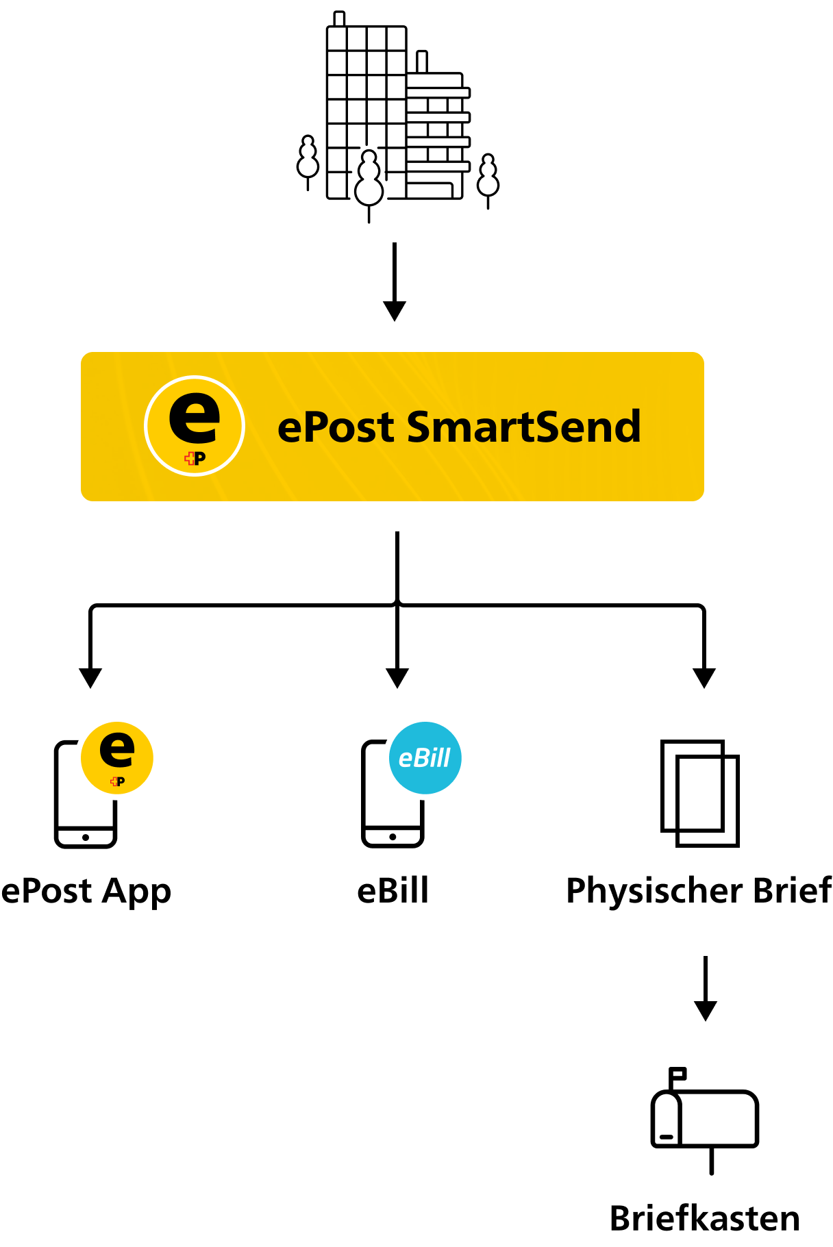ePost SmartSend