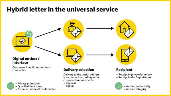 Grafik Hybrider Brief der Post EN