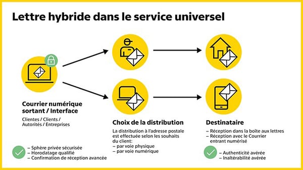 Grafik Hybrider Brief der Post FR