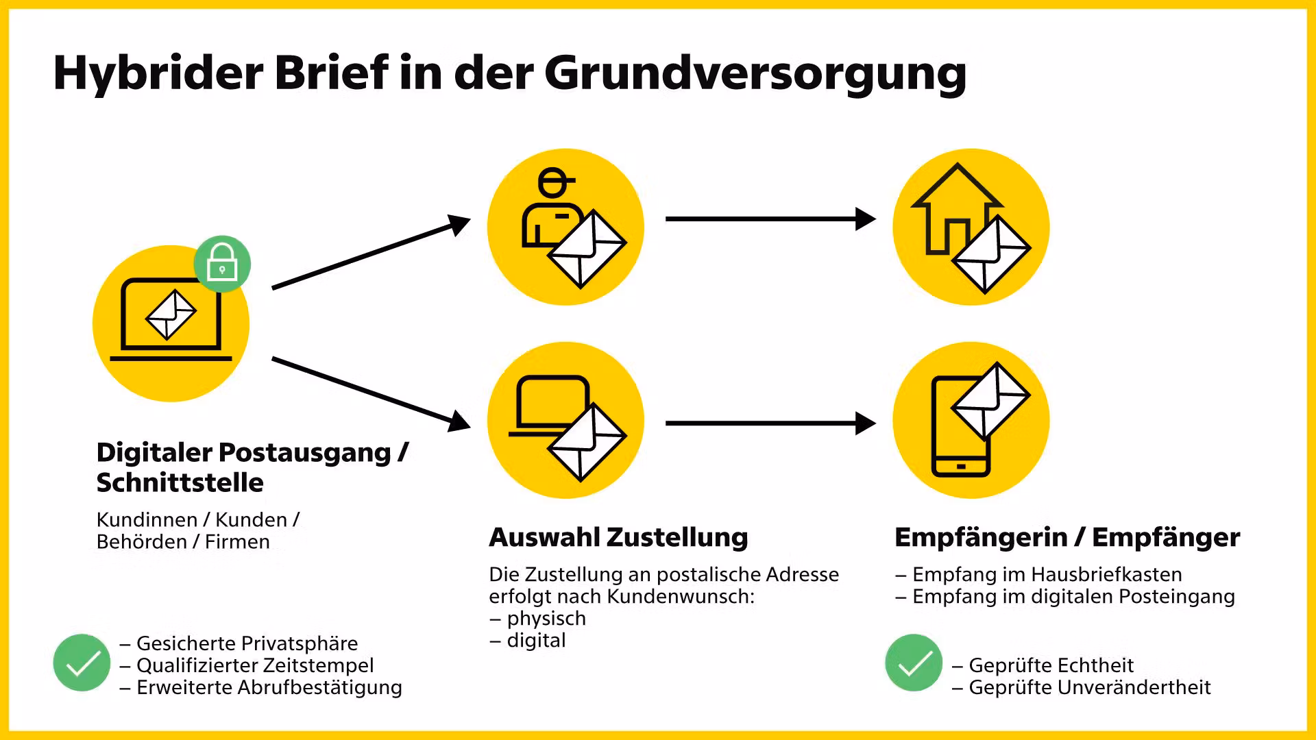 epost-aktuelles-hybrider-brief