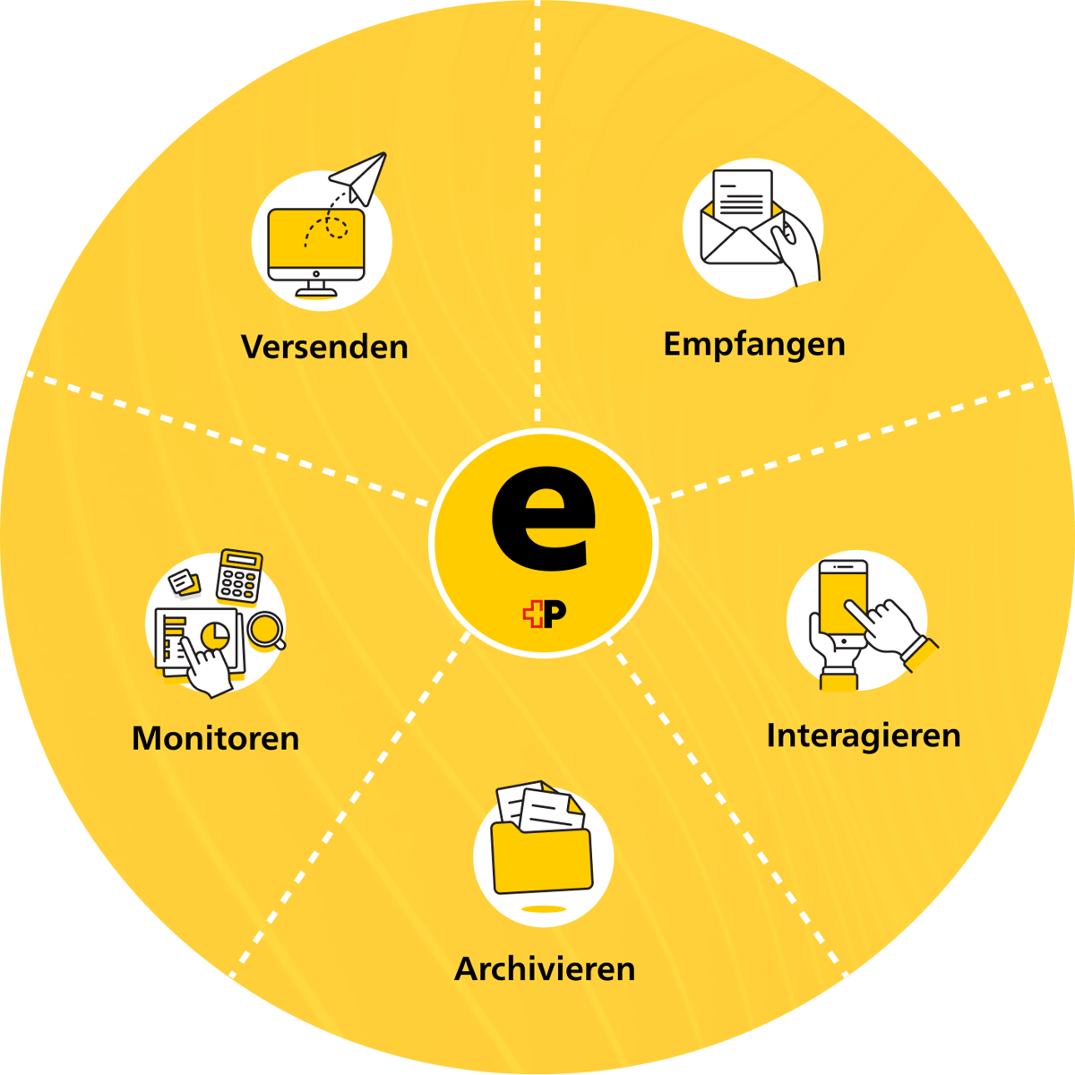 ePost-Kommunikationsplattform - sichere kanalunabhängige Korrespondenz