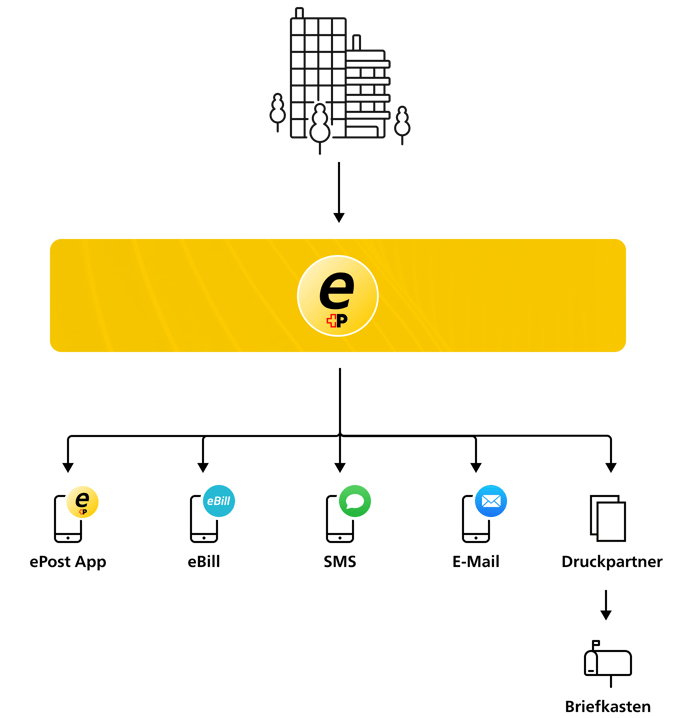 ePost_Channels_DE