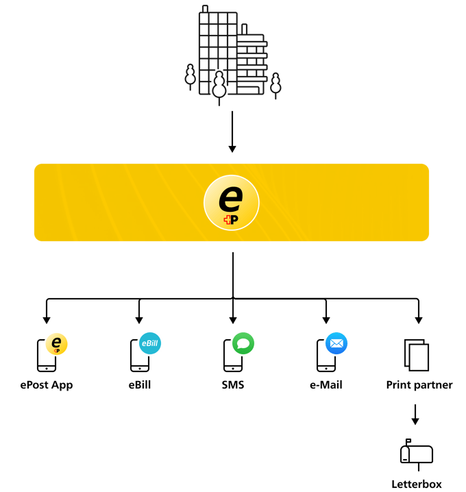 ePost_Channels_EN