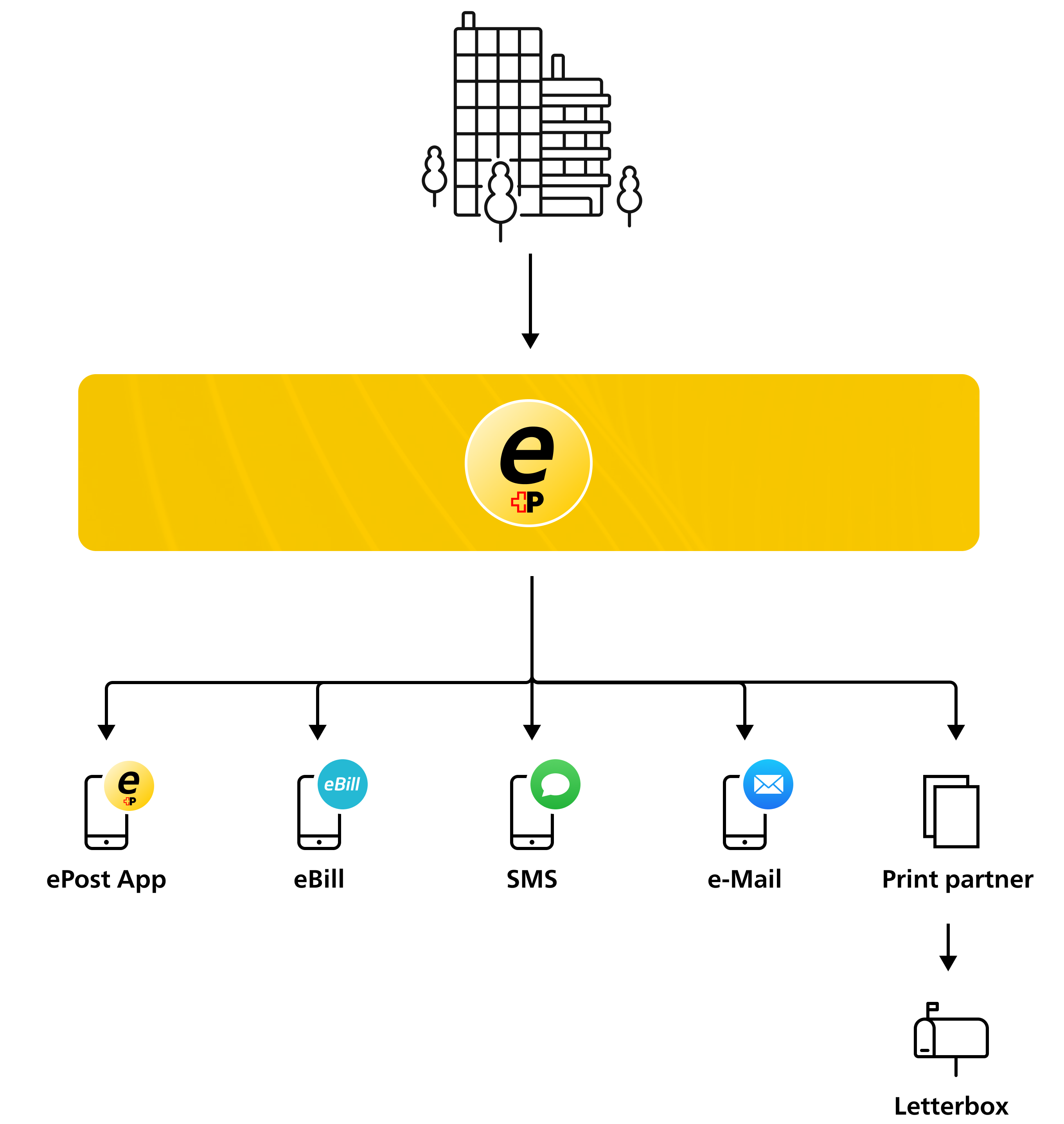 ePost_Channels_EN