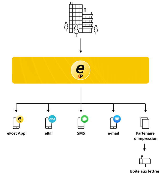 ePost_Channels_FR