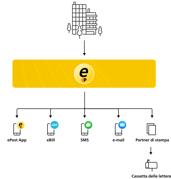 ePost_Channels_IT