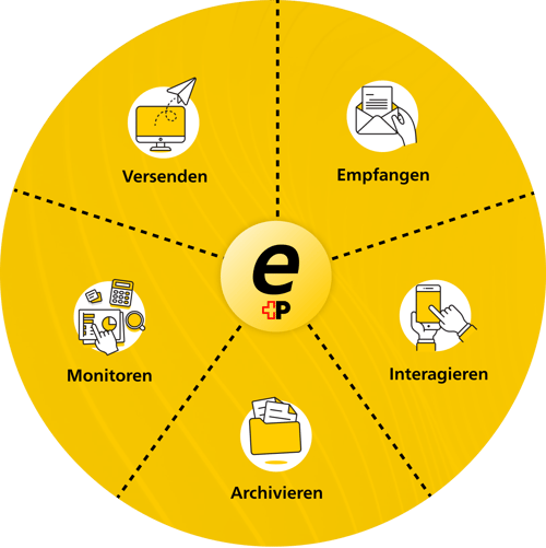 ePost_Ecosystem_DE