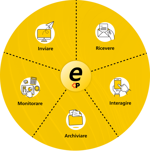 ePost_Ecosystem_IT