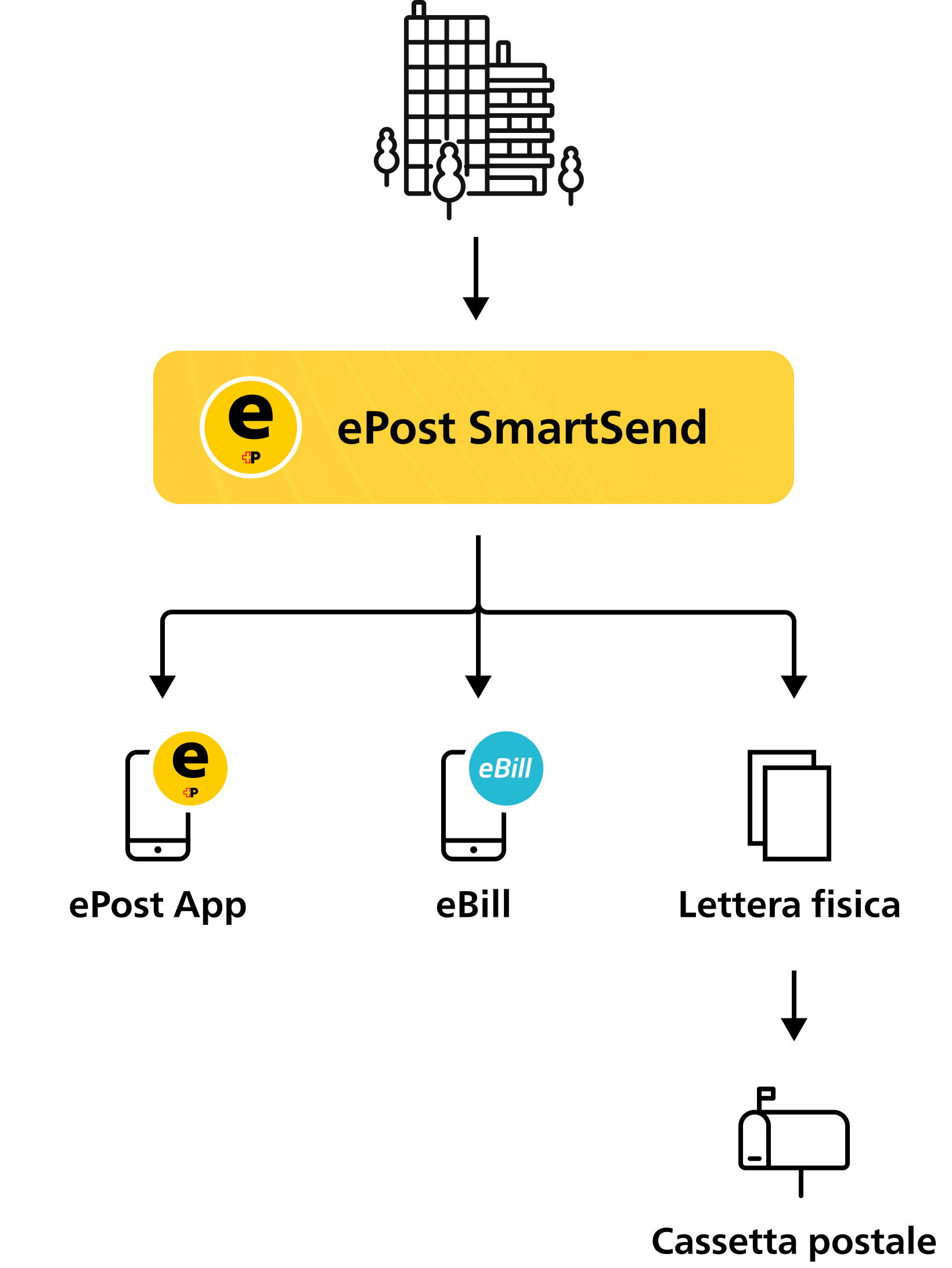 ePost_SmartSend_IT